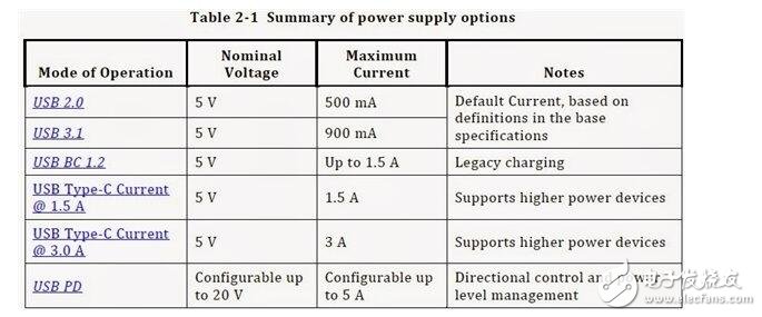 usb type-c接口定义概念解析