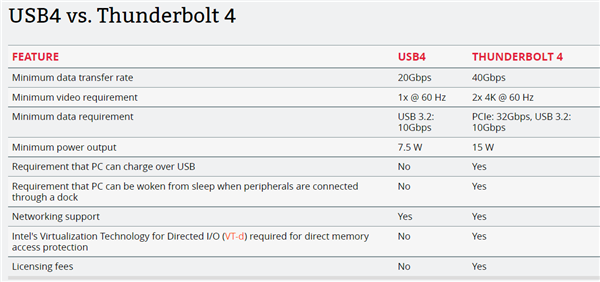 别再搞混了 一图看懂USB 3.X、USB4与雷电4区别
